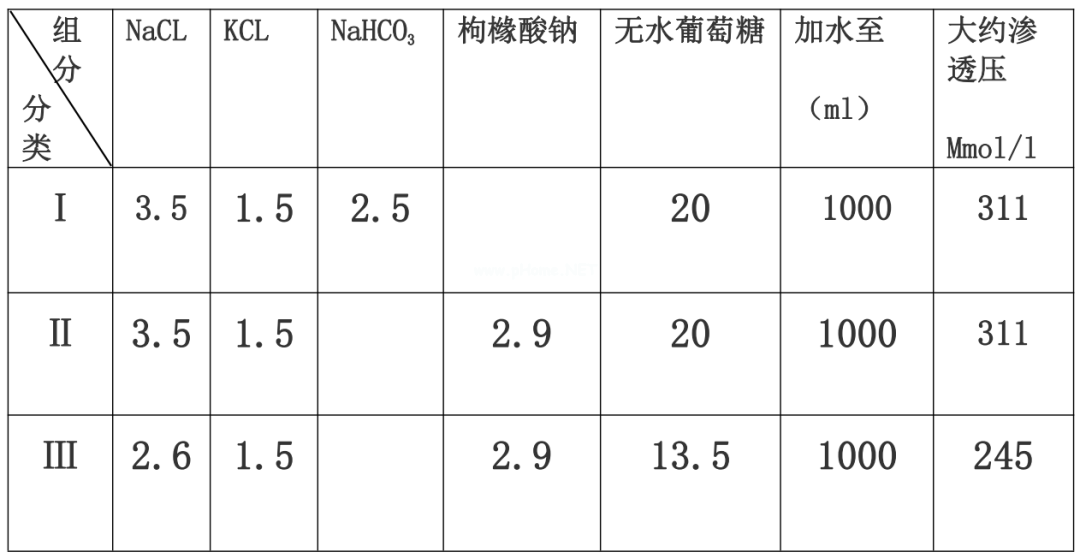 口服补盐液除了腹泻补液，还能用于这10种情况……