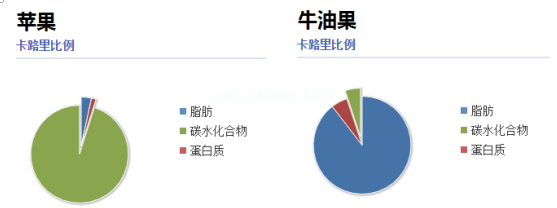 牛油果到底增肥还是减肥？150名超重人士告诉你答案