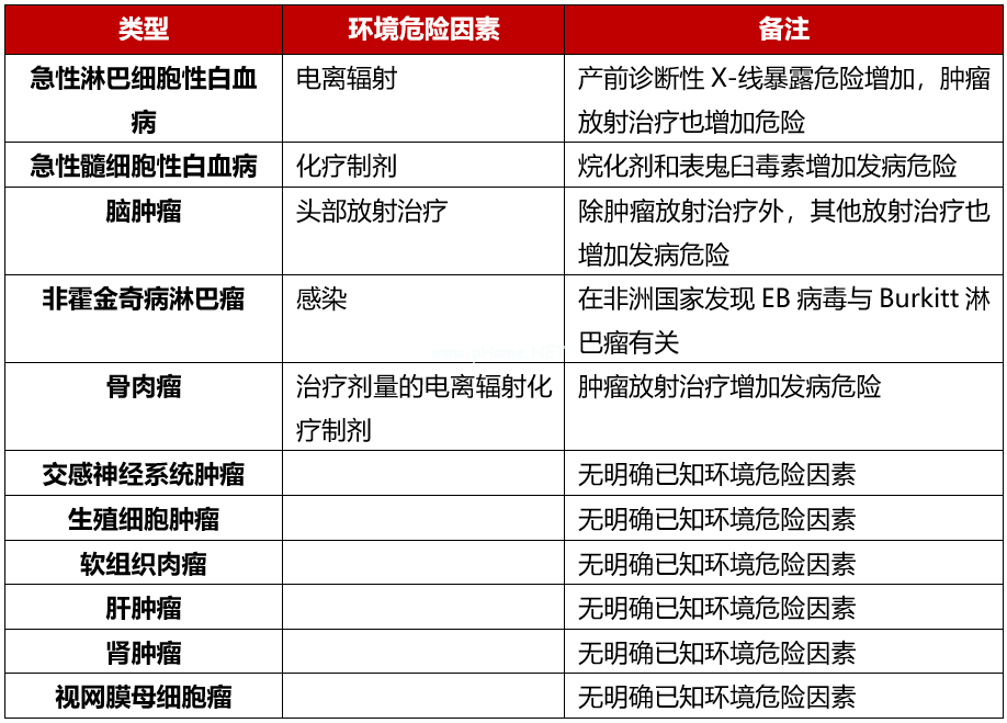 儿童恶性肿瘤发病率逐年增长，这些“信号”你都注意过吗？