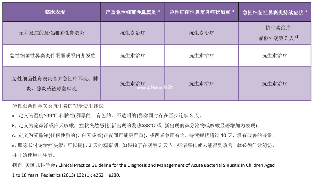 儿童上呼吸道感染，什么情况下需要用抗生素