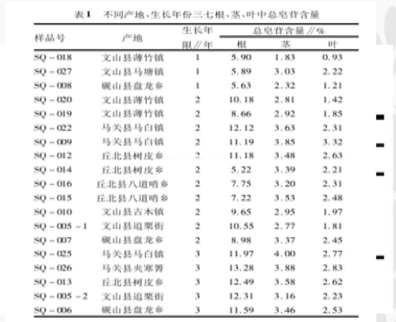 药材中的“金不换”，神奇的三七粉