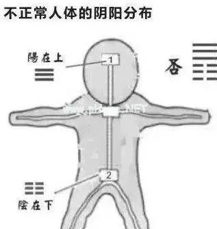 阴在上-阳在下，可惜现代人都颠倒了