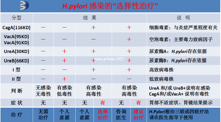 男生贫血不见好转，原来幽门螺杆菌感染了！如何治疗？