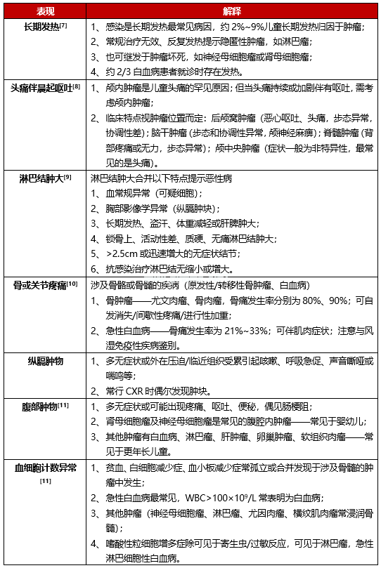 儿童恶性肿瘤发病率逐年增长，这些“信号”你都注意过吗？