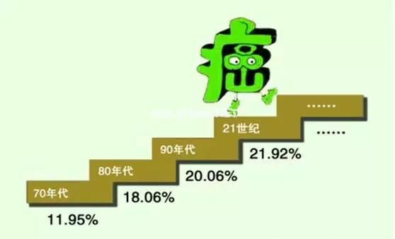 癌症在发作前的2年征兆，放到圈子很多人会感激你一辈子！