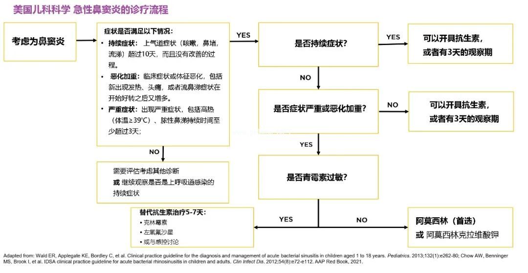儿童上呼吸道感染，什么情况下需要用抗生素