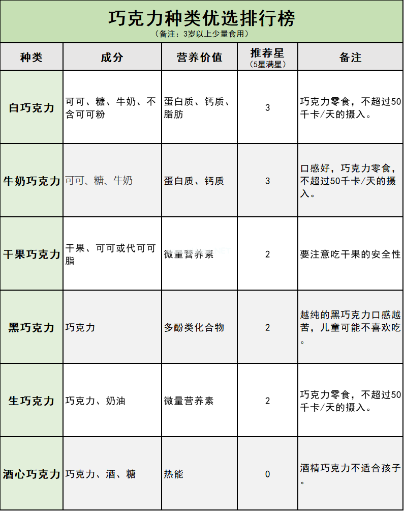 孩子多大能吃巧克力？吃多少？这1种最好一口也别吃！