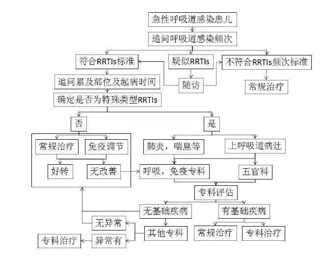 3岁女童，因“4月内反复咳嗽流涕6次，咳嗽15天，发热2天”入院，病因是……