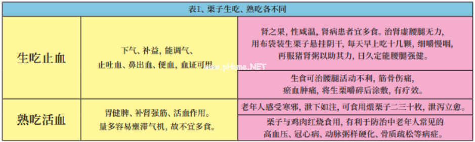 几块钱一斤的板栗，营养价值竟有这么大！