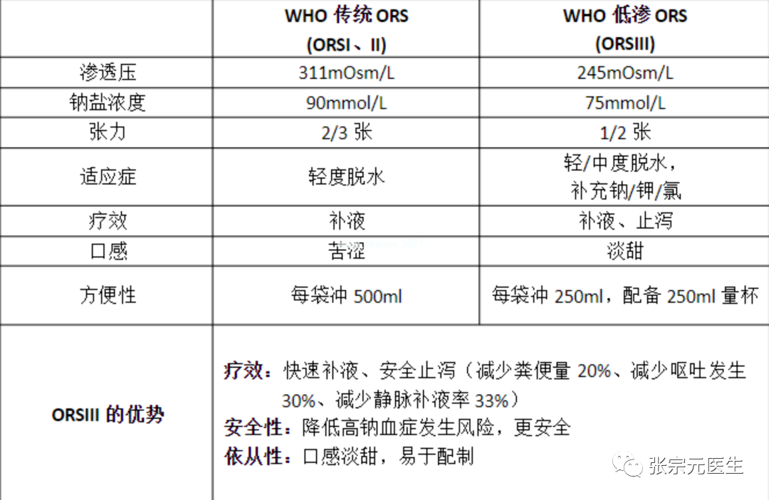 口服补液盐Ⅲ及其使用注意