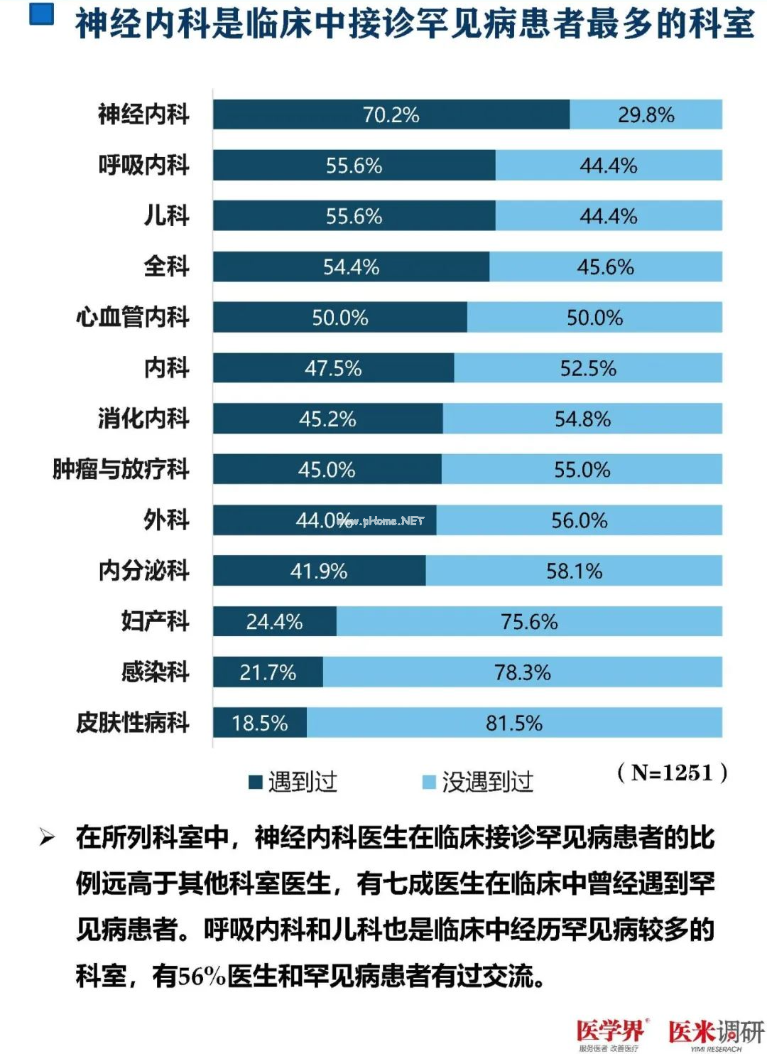 93%的医生对罕见病欠缺了解！最新调研报告发布
