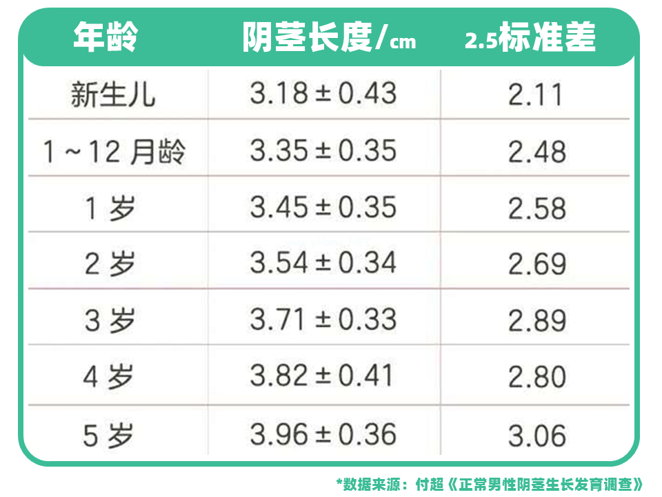 小鸡鸡长度也有国际标准 !  低于这个数，得赶紧看医生