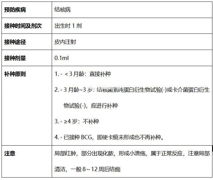 国家儿童免疫规划疫苗大盘点