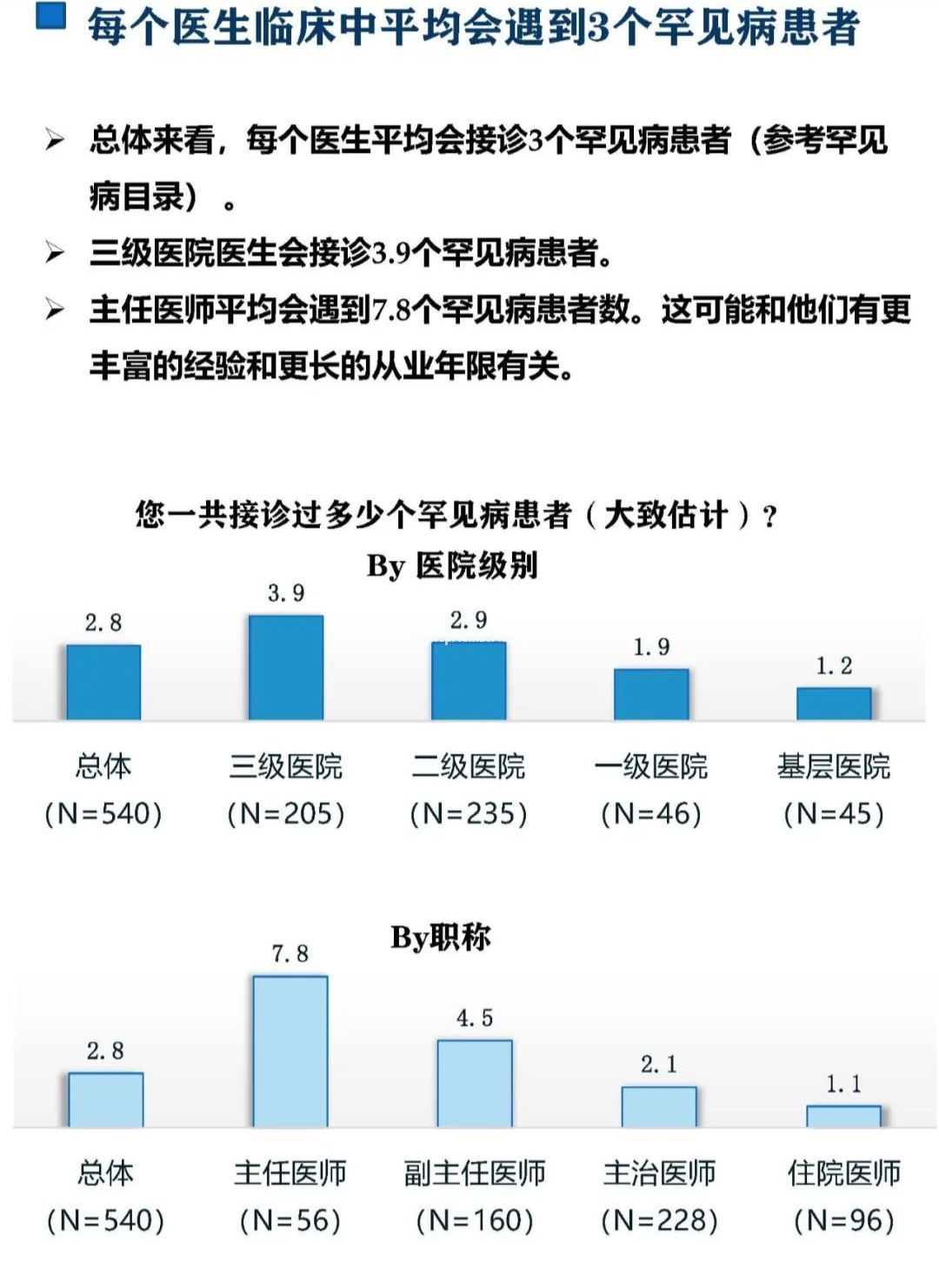93%的医生对罕见病欠缺了解！最新调研报告发布
