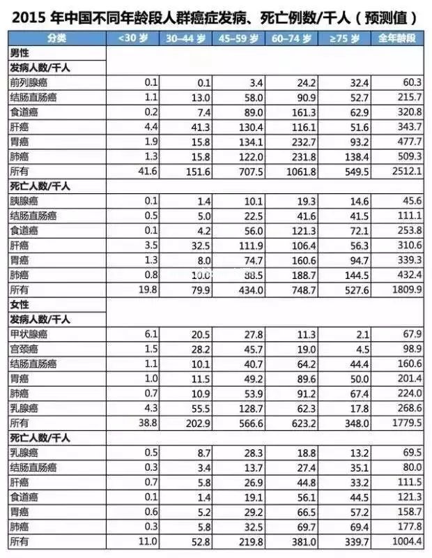 癌症在发作前的2年征兆，放到圈子很多人会感激你一辈子！