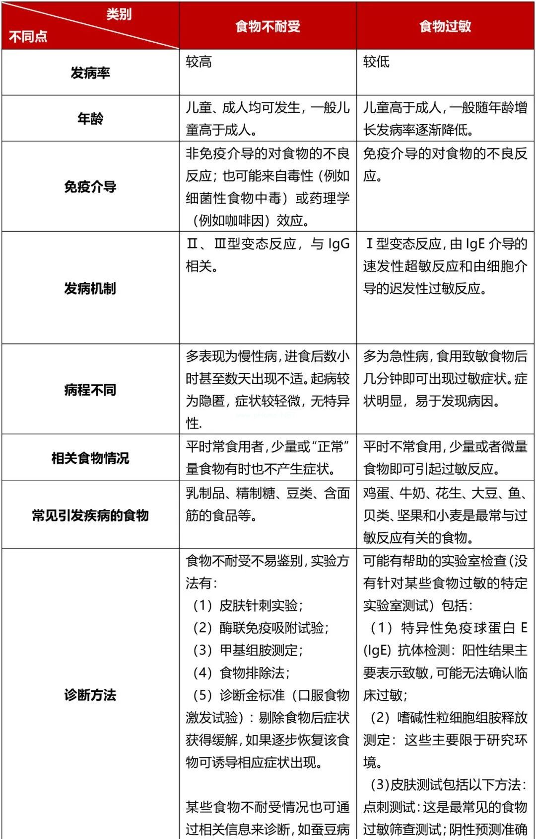 患儿腹泻，是食物不耐受还是食物过敏？