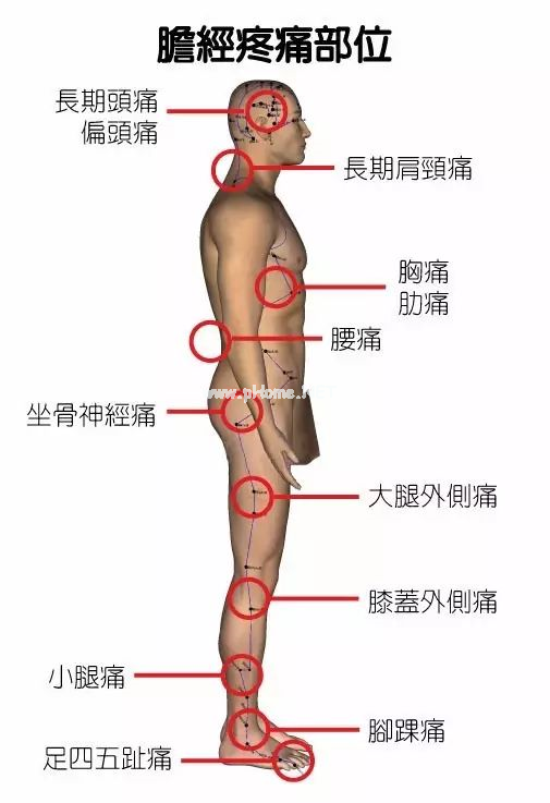最全身体疼痛对照表，看看你到底是哪儿堵了？