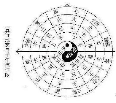 按照“子午流注”规律修行，事半功倍！
