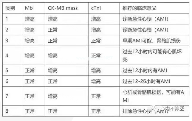 3大心肌损伤标志物如何判读？有何特点？一文厘清
