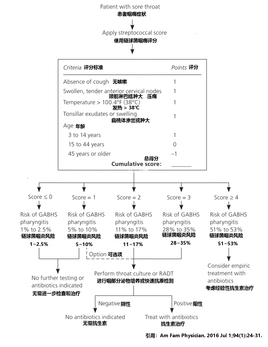 儿童上呼吸道感染，什么情况下需要用抗生素