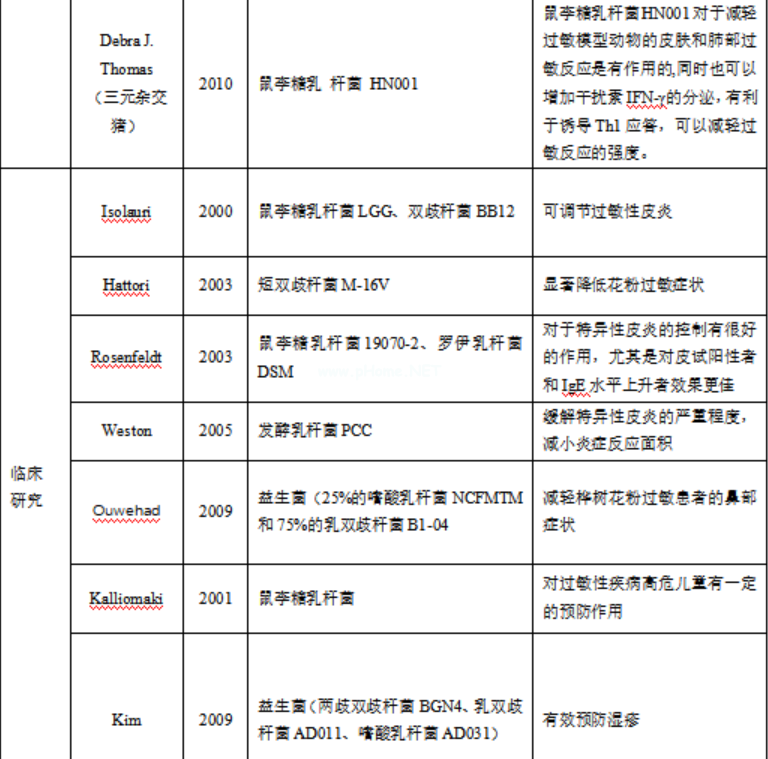 学习笔记：益生菌在过敏性疾病防治中的作用