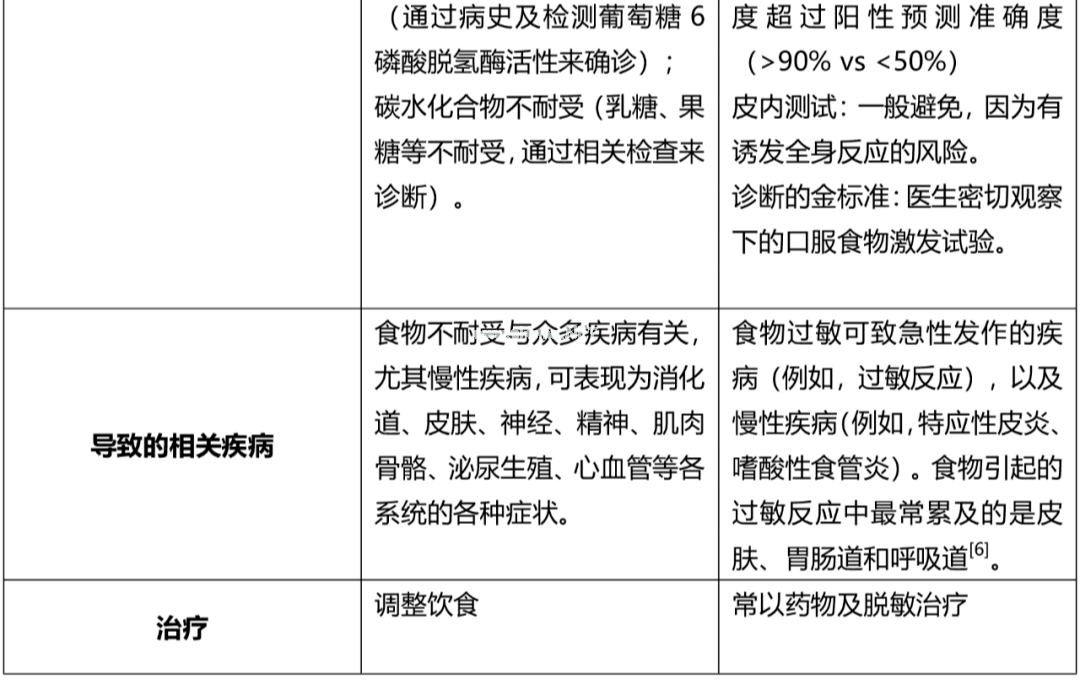 患儿腹泻，是食物不耐受还是食物过敏？