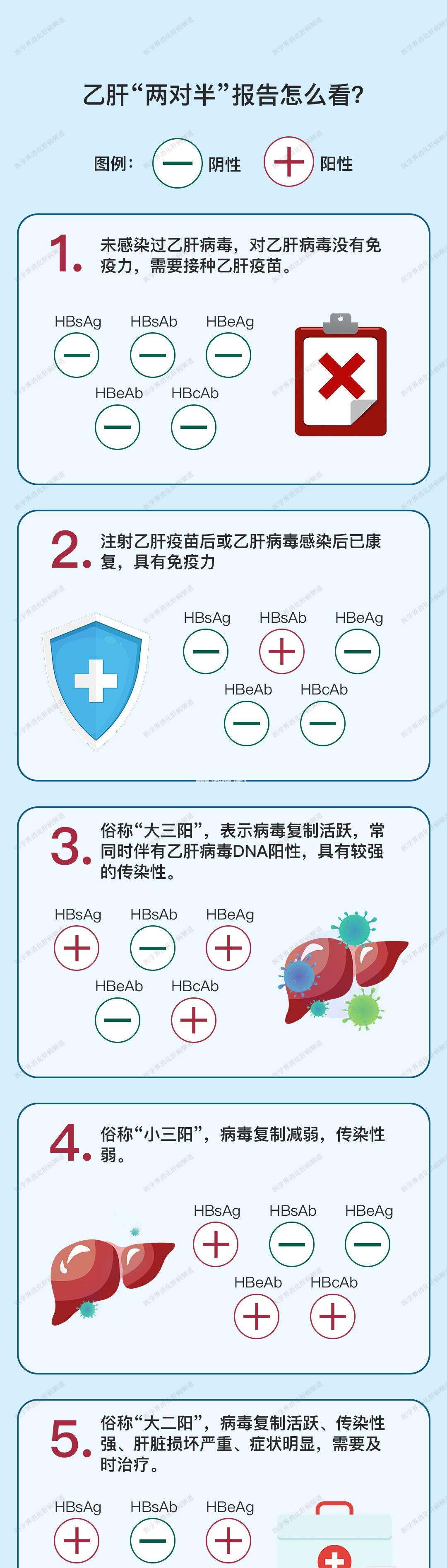 乙肝两对半，你还只会辨认大小三阳？一图读懂25种组合！