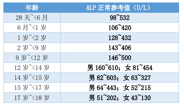孩子碱性磷酸酶升高就是缺钙或者佝偻病？别慌，以前的参考标准错了