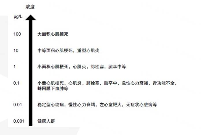 3大心肌损伤标志物如何判读？有何特点？一文厘清