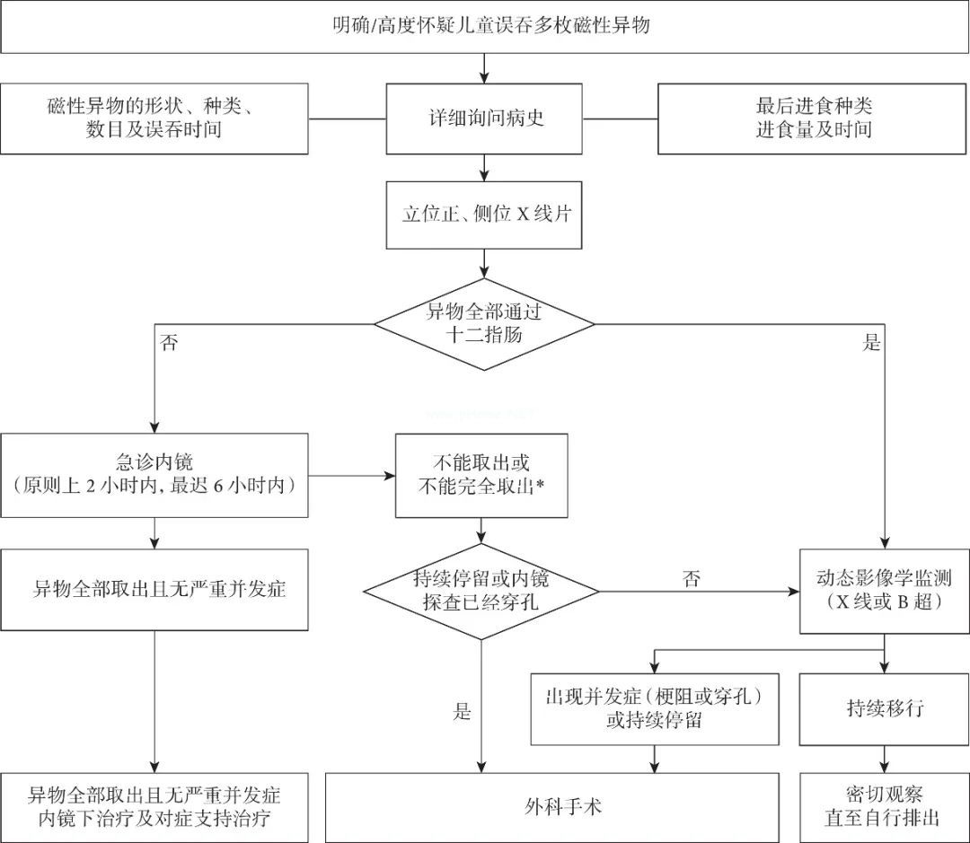 1岁宝宝胃里竟有3根钢钉，儿童消化道异物怎么处理？