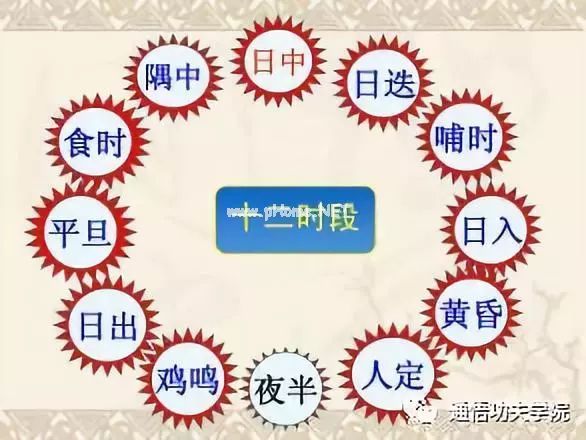按照“子午流注”规律修行，事半功倍！