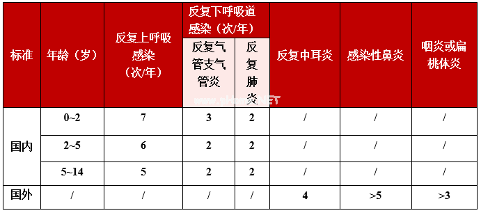 3岁女童，因“4月内反复咳嗽流涕6次，咳嗽15天，发热2天”入院，病因是……