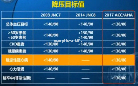 高血压合并冠心病，血压该控制到多少？最佳降压策略1次掌握