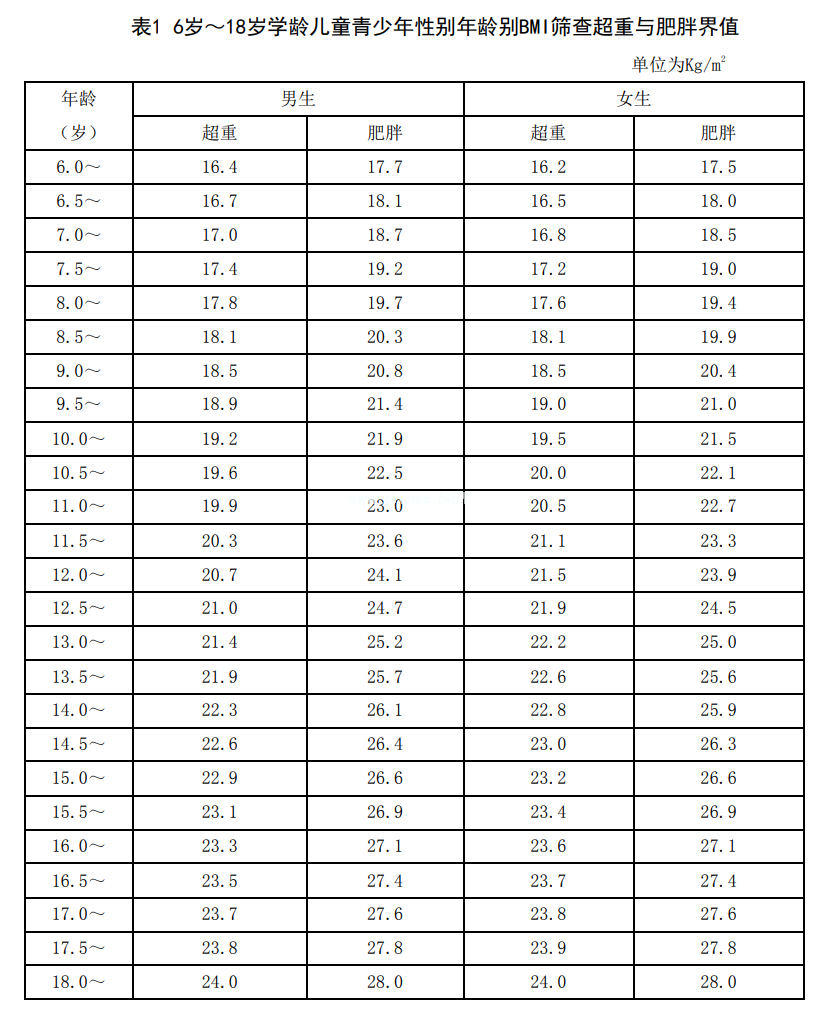 告别“小胖墩“，指南手把手教您健康管理