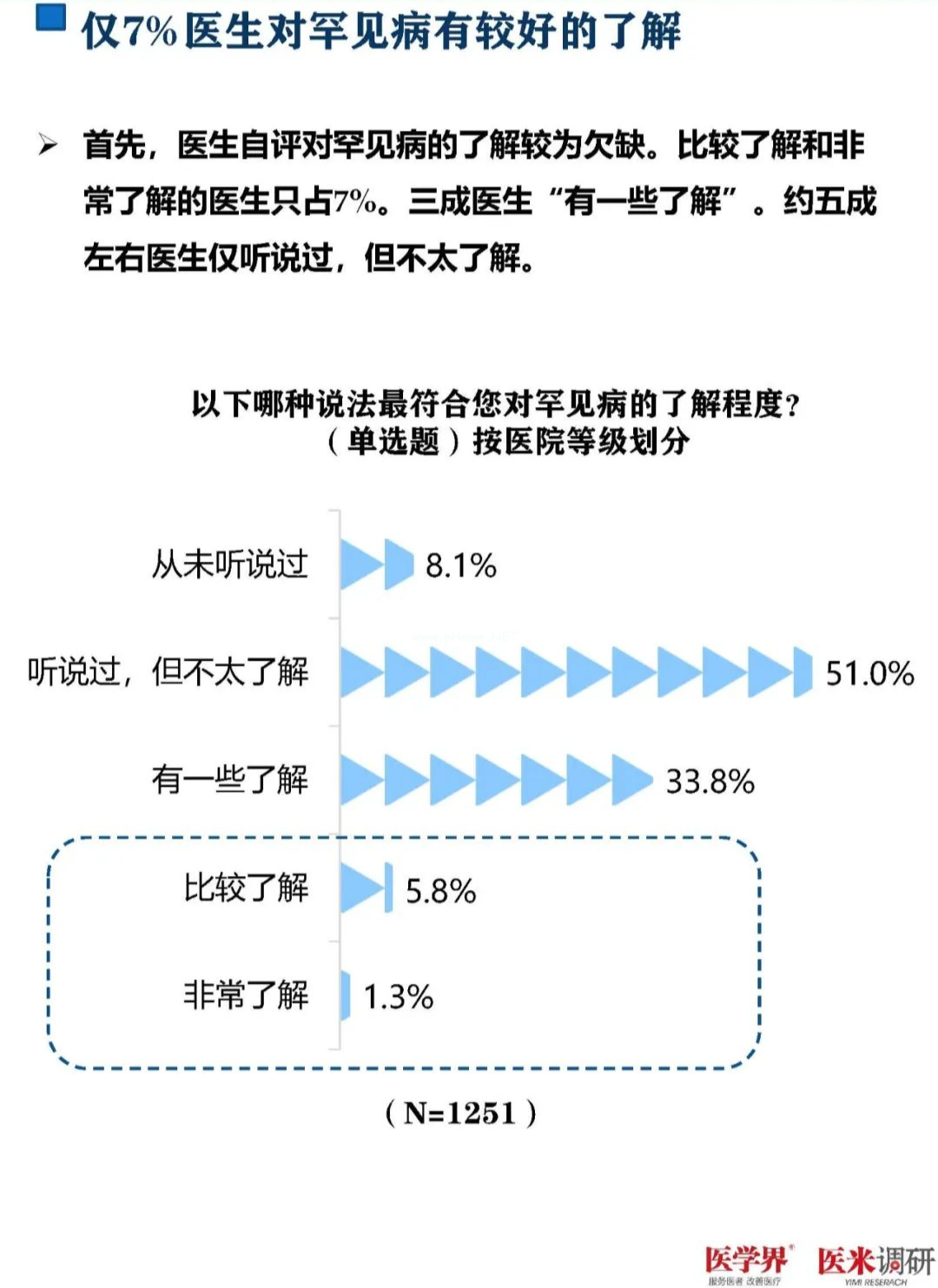 93%的医生对罕见病欠缺了解！最新调研报告发布