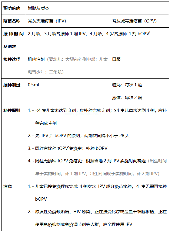 国家儿童免疫规划疫苗大盘点