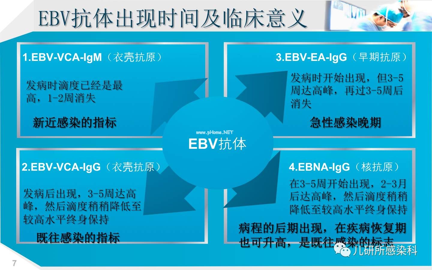 儿童主要非肿瘤性EB病毒感染相关疾病的诊断和治疗原则建议——第二辑