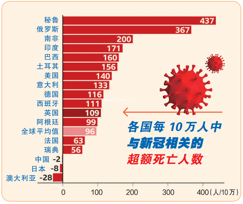 世卫：新冠致1490万“超额死亡”，中国该项指标是负数