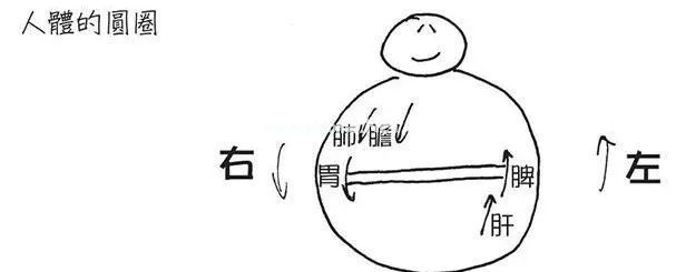 阴在上-阳在下，可惜现代人都颠倒了
