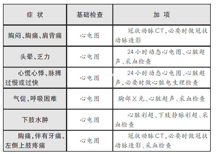 明明是牙疼/肩疼/胃疼，为什么医生建议做“心电图”？