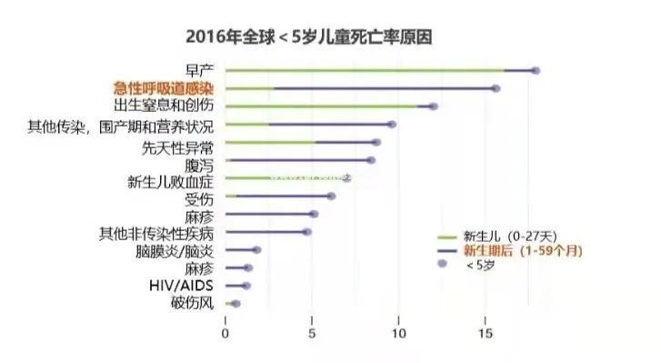 3岁女童，因“4月内反复咳嗽流涕6次，咳嗽15天，发热2天”入院，病因是……