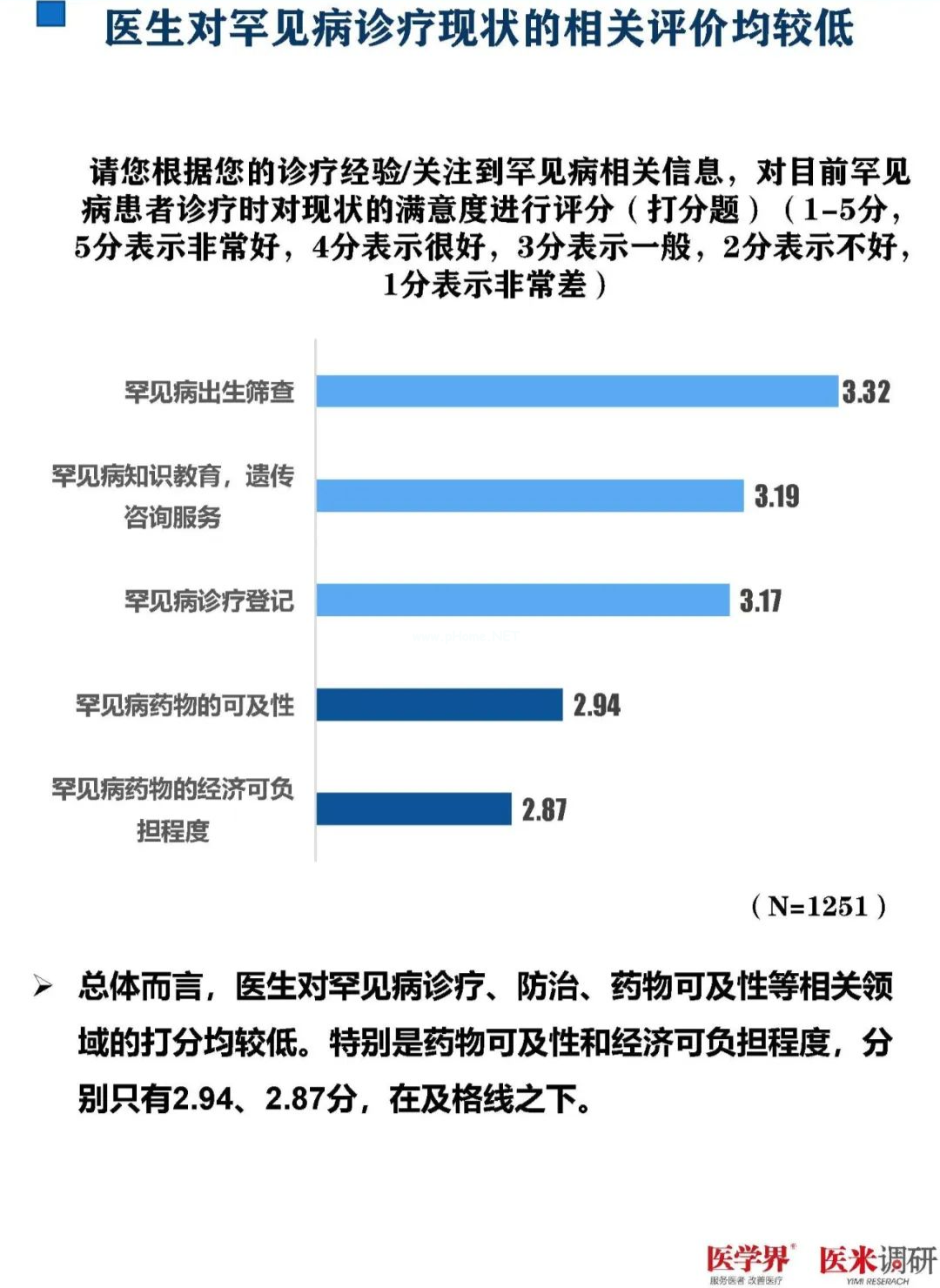 93%的医生对罕见病欠缺了解！最新调研报告发布