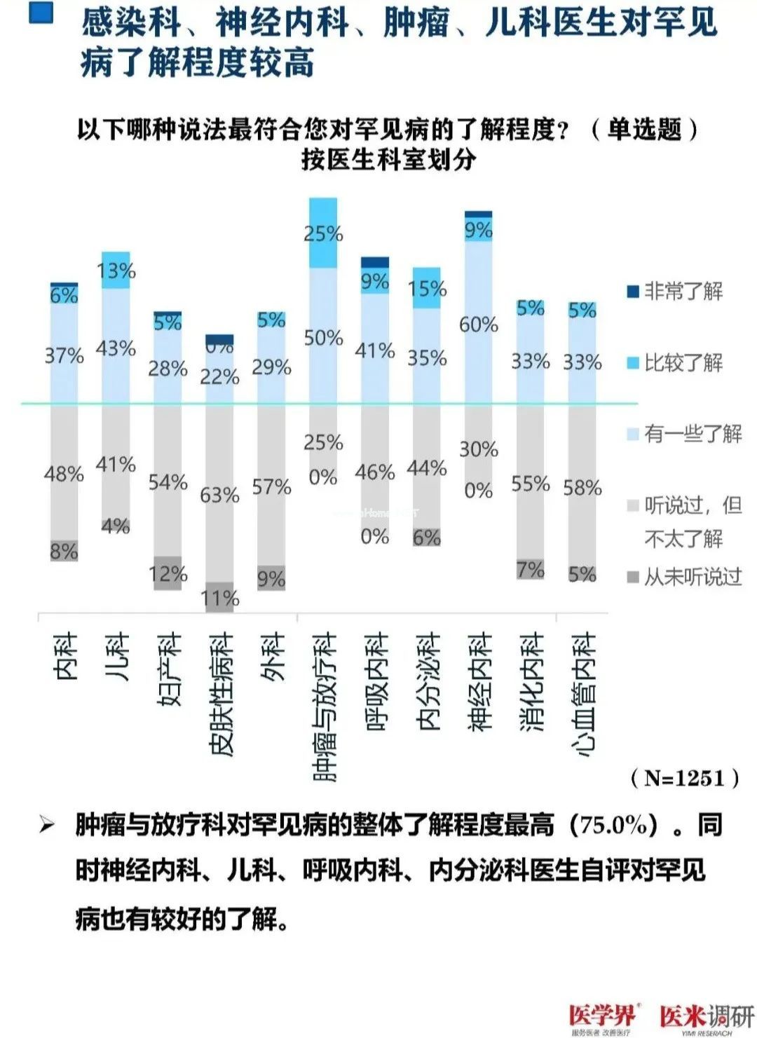 93%的医生对罕见病欠缺了解！最新调研报告发布