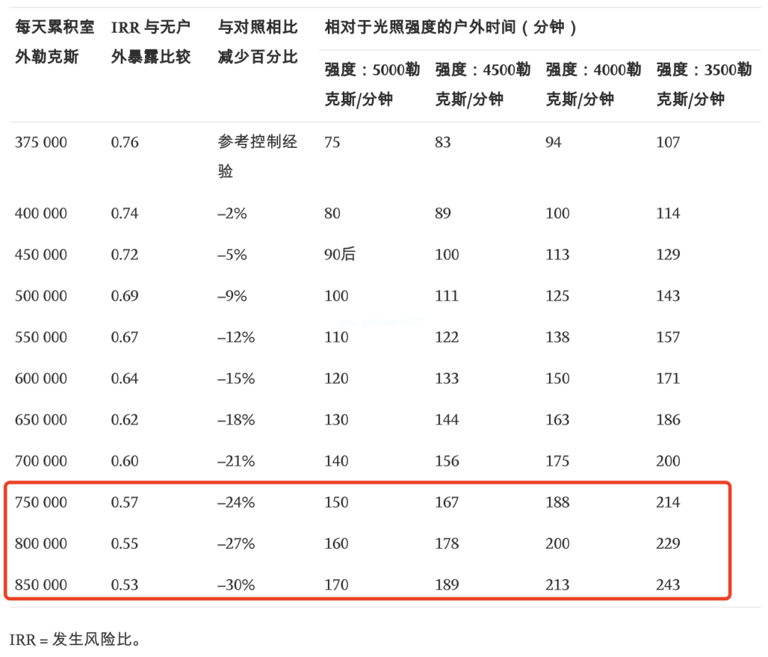 每天户外 2 小时能预防孩子近视，时间不够怎么补？阴天有用吗？一文说清