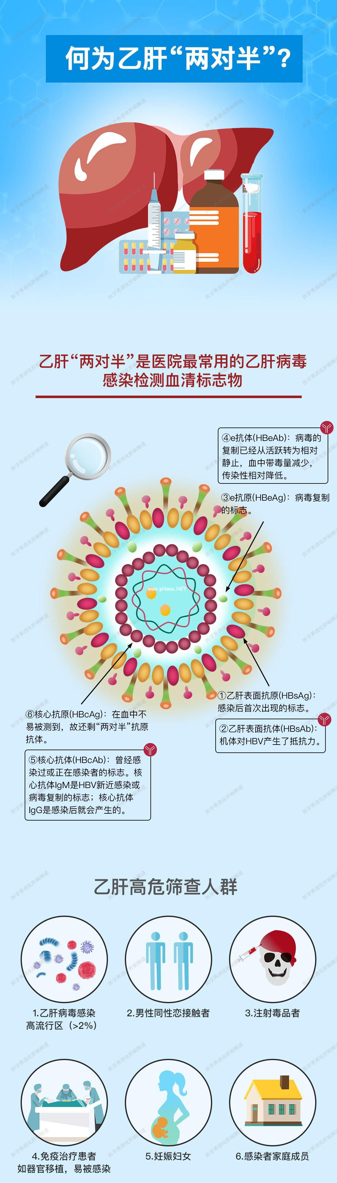 乙肝两对半，你还只会辨认大小三阳？一图读懂25种组合！