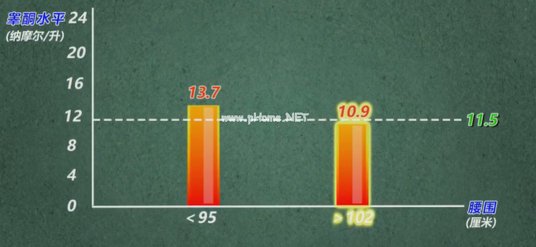 「雄激素」减少的6个表现，大肚腩是最常见的一种