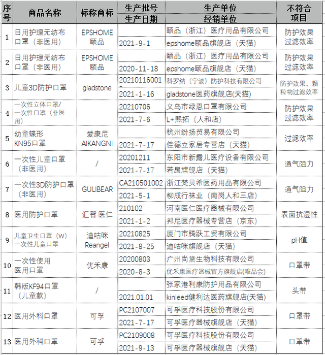 紧急提醒！只有这5种口罩能防疫！别买错了（快自查）