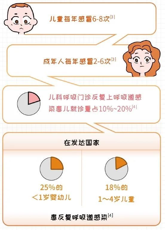 3岁女童，因“4月内反复咳嗽流涕6次，咳嗽15天，发热2天”入院，病因是……