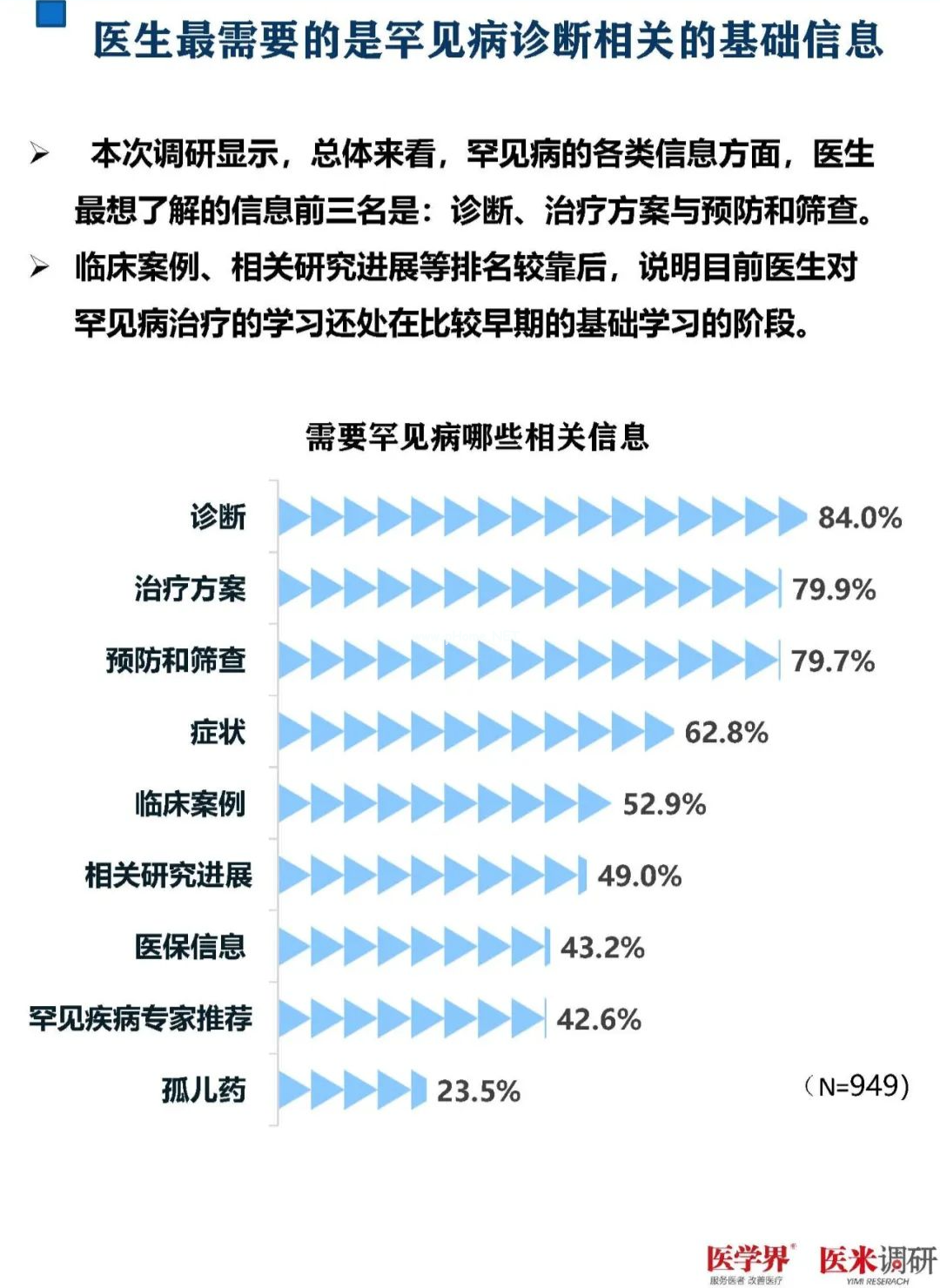 93%的医生对罕见病欠缺了解！最新调研报告发布