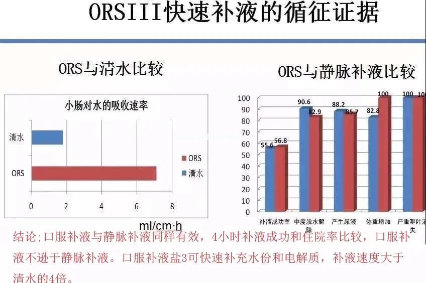 发热的孩子使用补液盐III有循证依据吗？